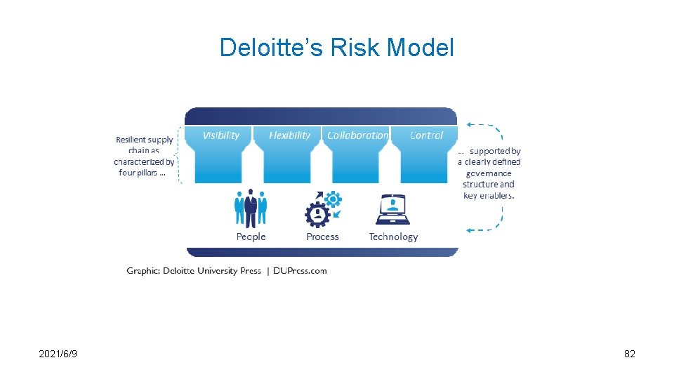 Deloitte’s Risk Model 2021/6/9 82 