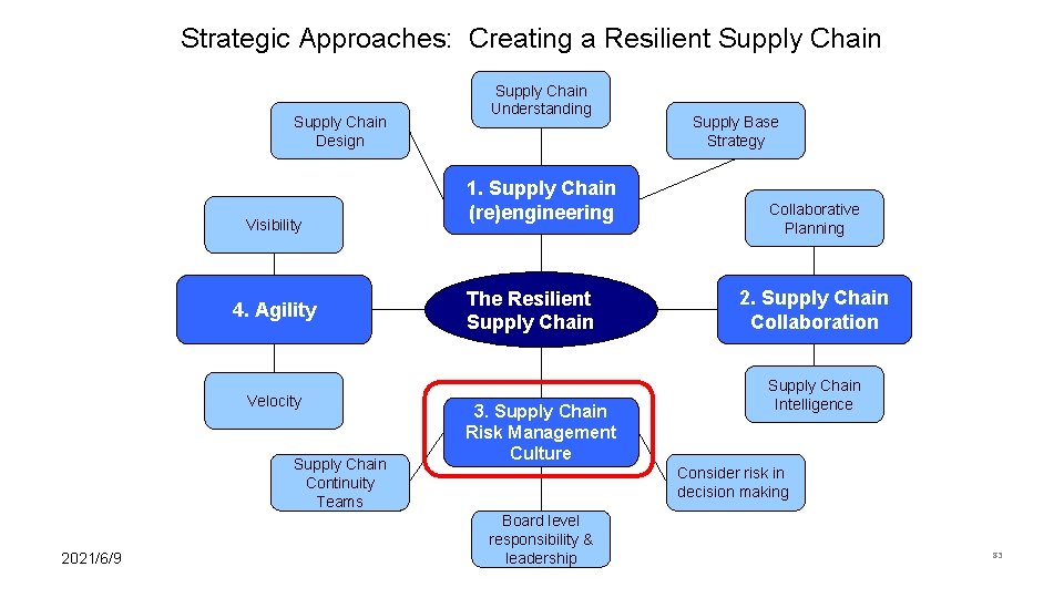 Strategic Approaches: Creating a Resilient Supply Chain Design Visibility 4. Agility Velocity Supply Chain