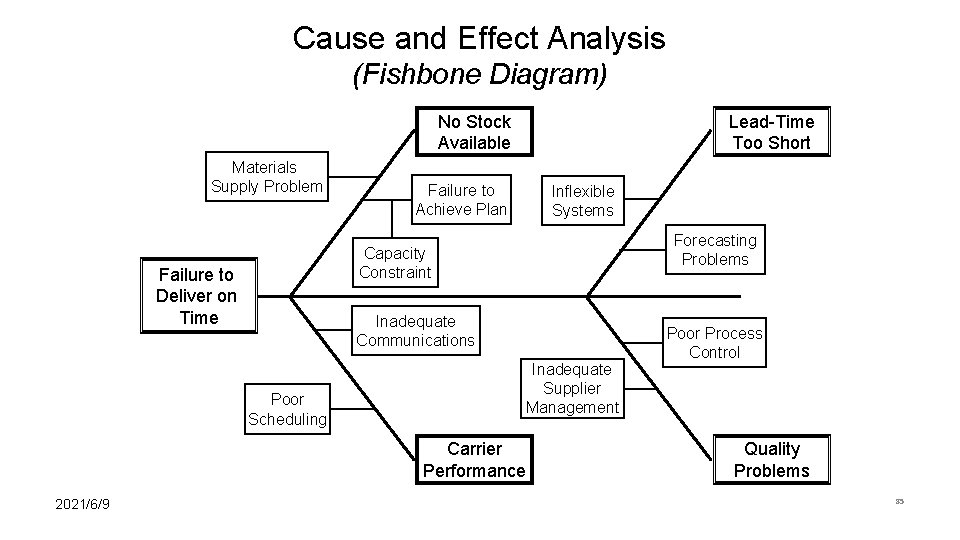 Cause and Effect Analysis (Fishbone Diagram) No Stock Available Materials Supply Problem Lead-Time Too