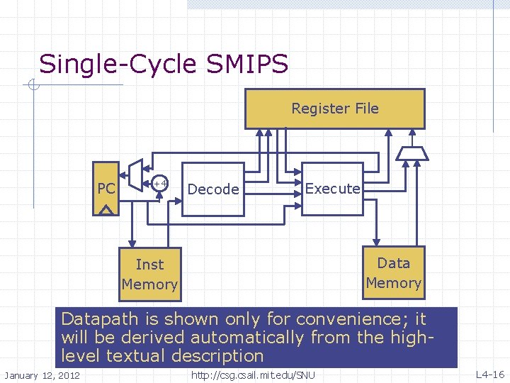 Single-Cycle SMIPS Register File PC +4 Decode Execute Data Memory Inst Memory Datapath is
