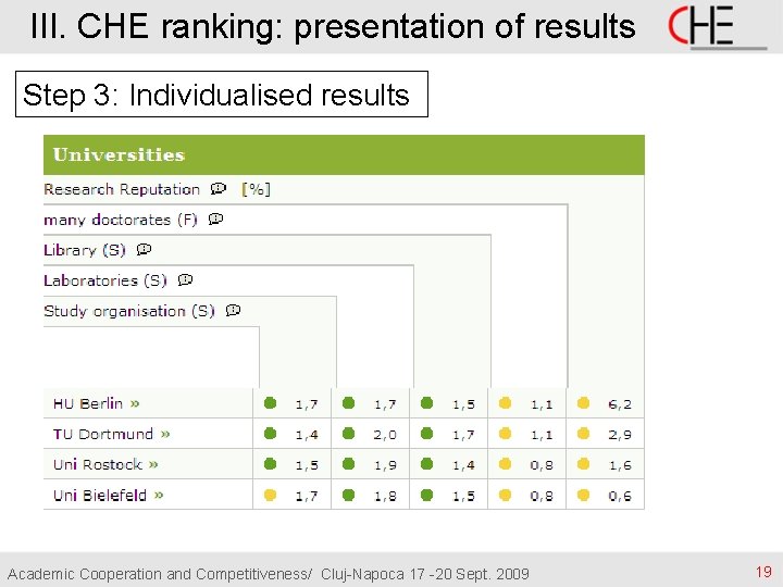 III. CHE ranking: presentation of results Step 3: Individualised results Academic Cooperation and Competitiveness/