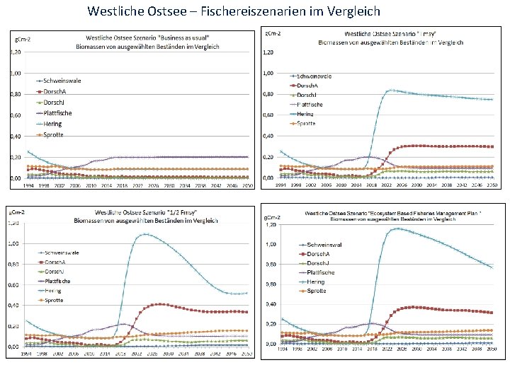 Westliche Ostsee – Fischereiszenarien im Vergleich 