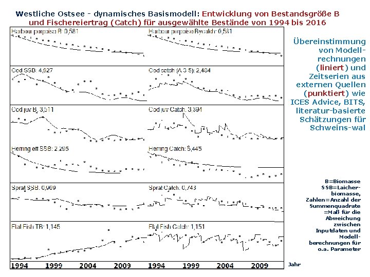 Westliche Ostsee - dynamisches Basismodell: Entwicklung von Bestandsgröße B und Fischereiertrag (Catch) für ausgewählte