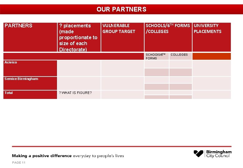 OUR PARTNERS VULNERABLE ? placements GROUP TARGET (made proportionate to size of each Directorate)