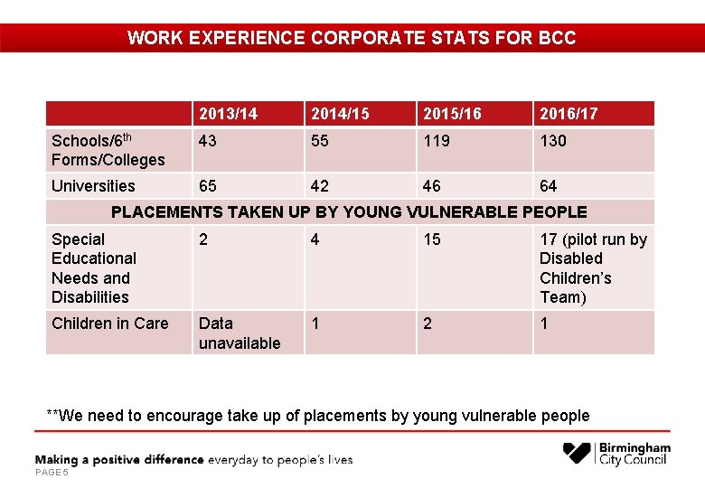WORK EXPERIENCE CORPORATE STATS FOR BCC 2013/14 2014/15 2015/16 2016/17 Schools/6 th Forms/Colleges 43
