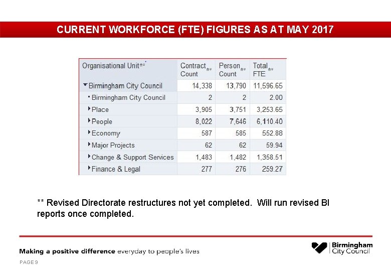 CURRENT WORKFORCE (FTE) FIGURES AS AT MAY 2017 ** Revised Directorate restructures not yet