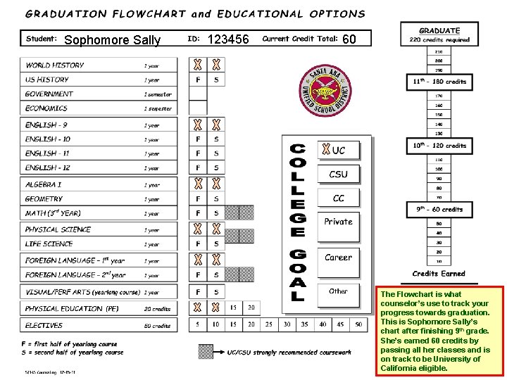 Sophomore Sally 123456 60 The Flowchart is what counselor’s use to track your progress