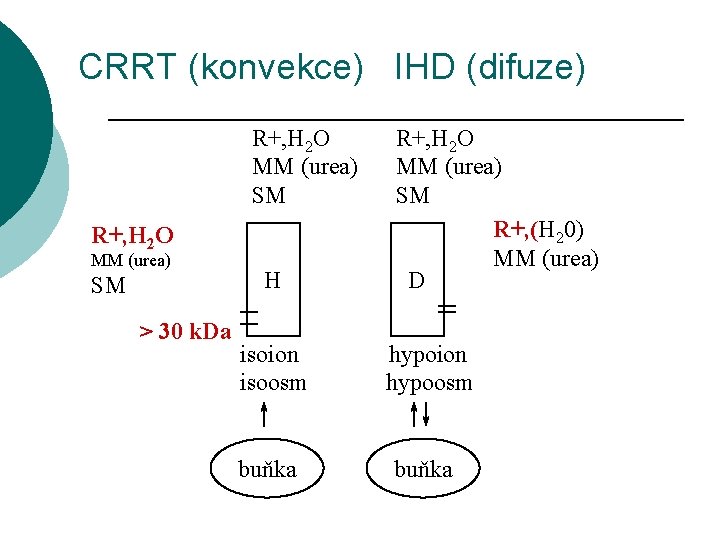 CRRT (konvekce) IHD (difuze) R+, H 2 O MM (urea) SM > 30 k.