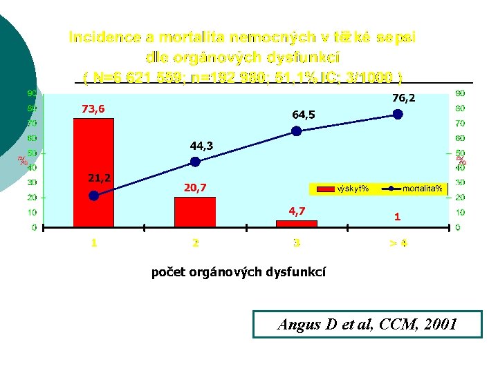 počet orgánových dysfunkcí Angus D et al, CCM, 2001 