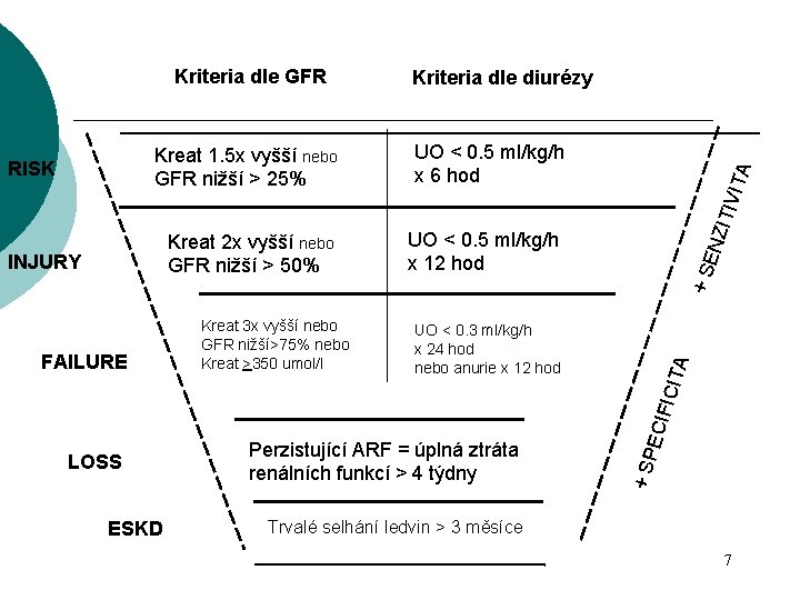 Kreat 2 x vyšší nebo GFR nižší > 50% INJURY TIV ITA UO < Kreat 2 x vyšší nebo GFR nižší > 50% INJURY TIV ITA UO <