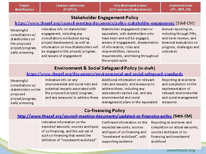 Project identification Concept submission (PIF/PFD) Fully developed project (CEO approval/endorsement) Implementation (PIF, MTR, TR)