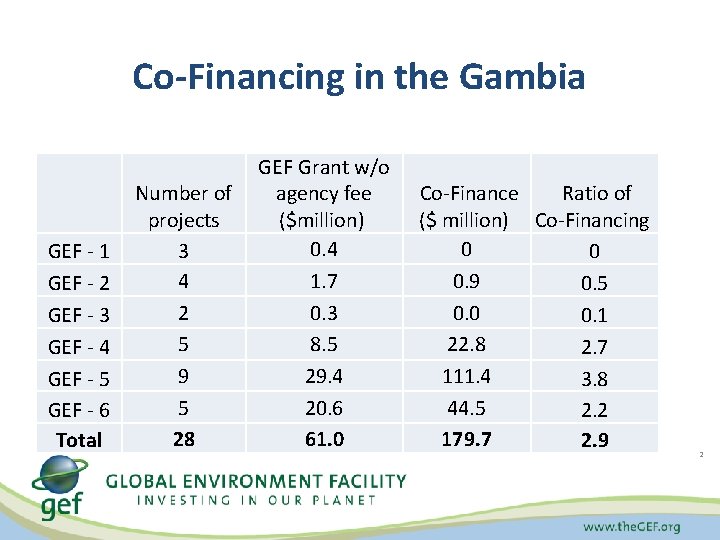 Co-Financing in the Gambia GEF - 1 GEF - 2 GEF - 3 GEF