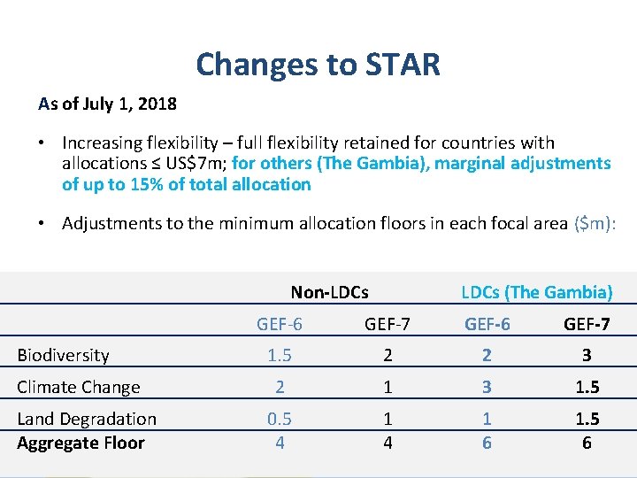Changes to STAR As of July 1, 2018 • Increasing flexibility – full flexibility