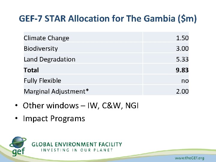 GEF-7 STAR Allocation for The Gambia ($m) Climate Change Biodiversity Land Degradation Total Fully