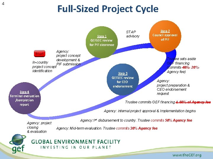 4 Full-Sized Project Cycle Step 1 GEFSEC review for PIF clearance Agency: project concept