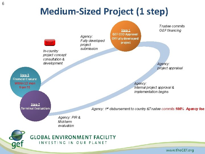 6 Medium-Sized Project (1 step) In-country project concept consultation & development Step 3 Financial
