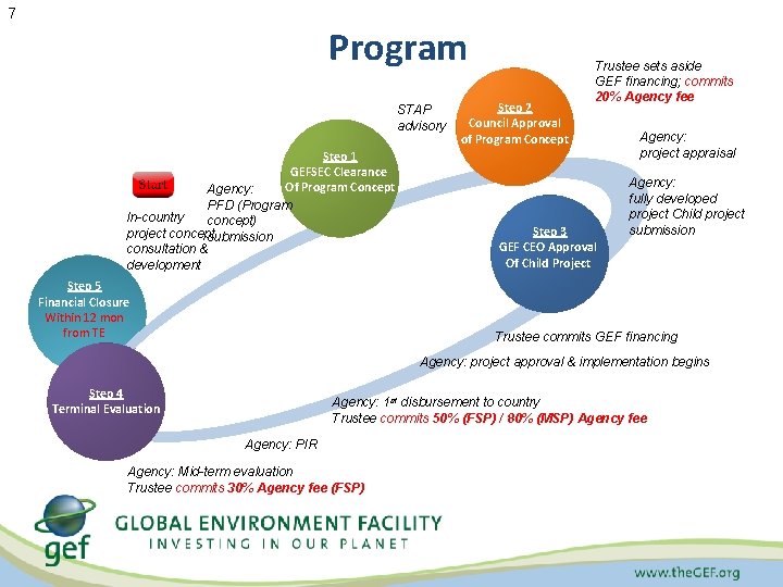 7 Program STAP advisory Step 1 GEFSEC Clearance Of Program Concept Agency: PFD (Program