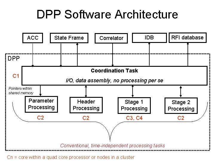 DPP Software Architecture ACC State Frame IDB Correlator RFI database DPP Coordination Task C