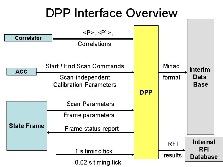 DPP Interface Overview Correlator ACC <P>, <P 2>, Correlations Start / End Scan Commands