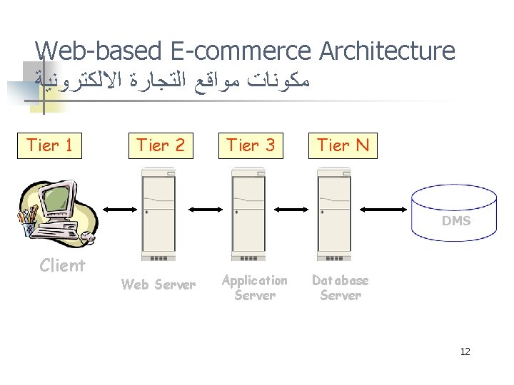 Web-based E-commerce Architecture ﻣﻜﻮﻧﺎﺕ ﻣﻮﺍﻗﻊ ﺍﻟﺘﺠﺎﺭﺓ ﺍﻻﻟﻜﺘﺮﻭﻧﻴﺔ Tier 1 Tier 2 Tier 3 Tier