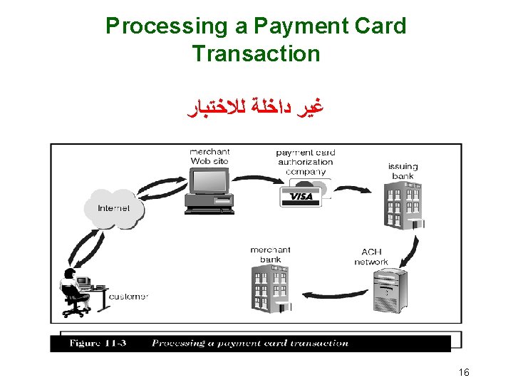 Processing a Payment Card Transaction ﻏﻴﺮ ﺩﺍﺧﻠﺔ ﻟﻼﺧﺘﺒﺎﺭ 16 
