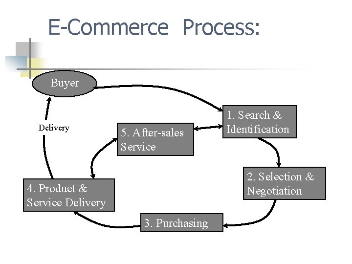 E-Commerce Process: Buyer Delivery 5. After-sales Service 1. Search & Identification 2. Selection &