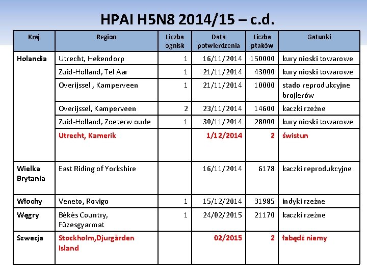 HPAI H 5 N 8 2014/15 – c. d. Kraj Holandia Region Liczba ognisk