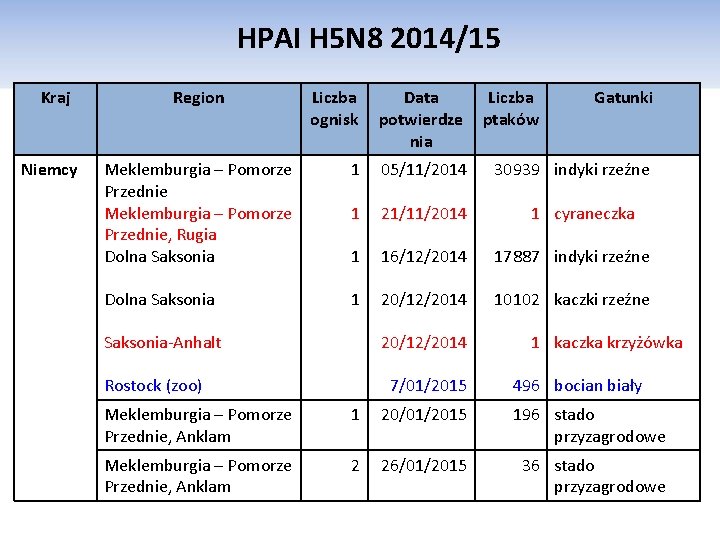 HPAI H 5 N 8 2014/15 Kraj Niemcy Region Liczba ognisk Data potwierdze nia