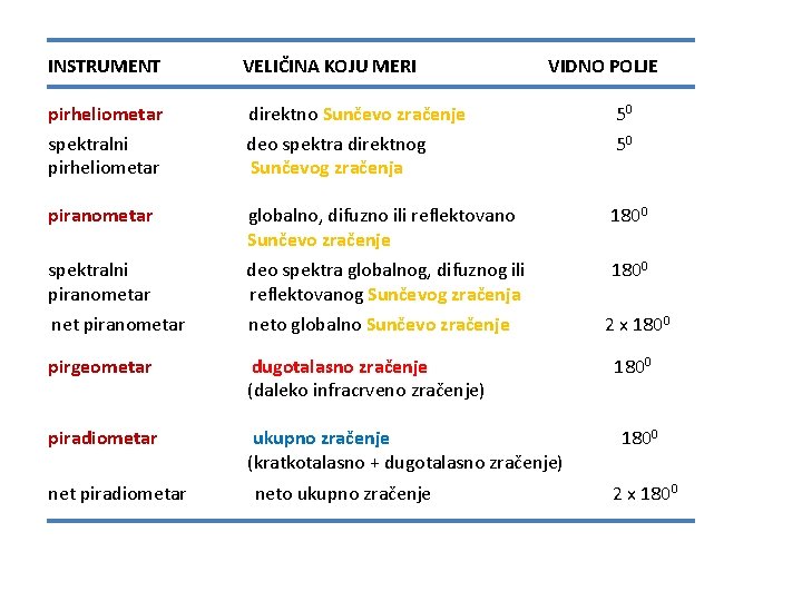 INSTRUMENT VELIČINA KOJU MERI VIDNO POLJE pirheliometar direktno Sunčevo zračenje 50 spektralni pirheliometar deo