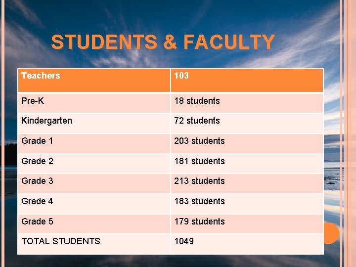 STUDENTS & FACULTY Teachers 103 Pre-K 18 students Kindergarten 72 students Grade 1 203