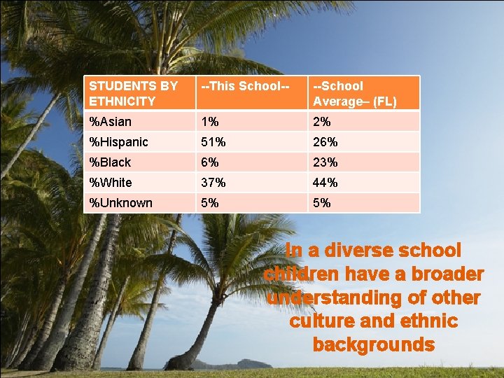 STUDENTS BY ETHNICITY --This School-- --School Average– (FL) %Asian 1% 2% %Hispanic 51% 26%