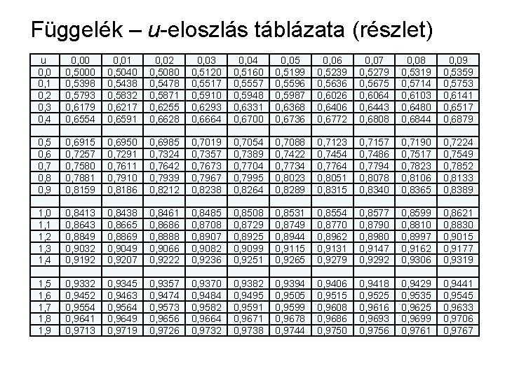 Függelék – u-eloszlás táblázata (részlet) u 0, 0 0, 1 0, 2 0, 3