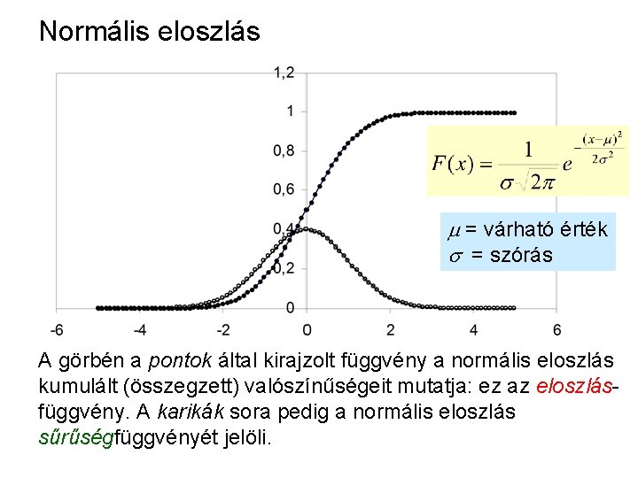Normális eloszlás = várható érték = szórás A görbén a pontok által kirajzolt függvény