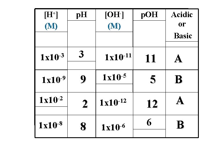 [H+] (M) p. H [OH-] (M) 1 x 10 -3 3 1 x 10