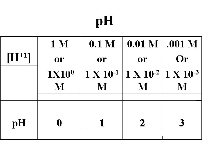 p. H [H+1] p. H 1 M or 1 X 100 M 0 0.