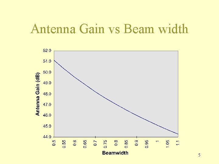 Antenna Gain vs Beam width 5 