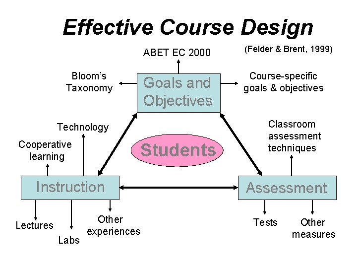 Effective Course Design Bloom’s Taxonomy ABET EC 2000 (Felder & Brent, 1999) Goals and