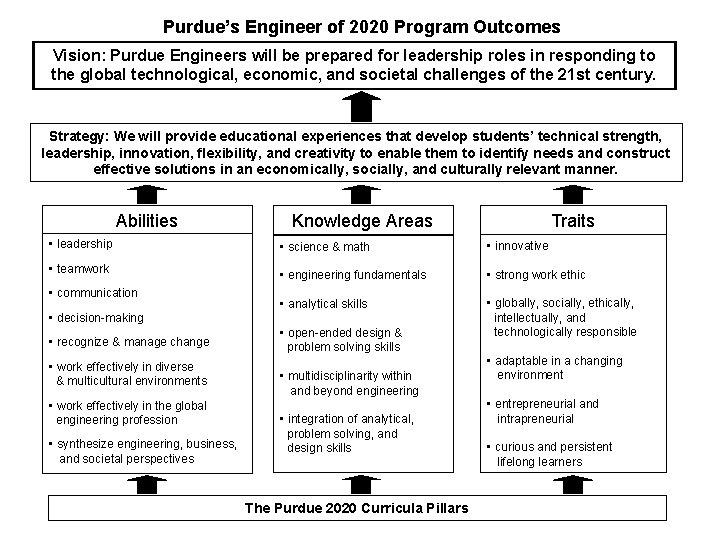 Purdue’s Engineer of 2020 Program Outcomes Vision: Purdue Engineers will be prepared for leadership