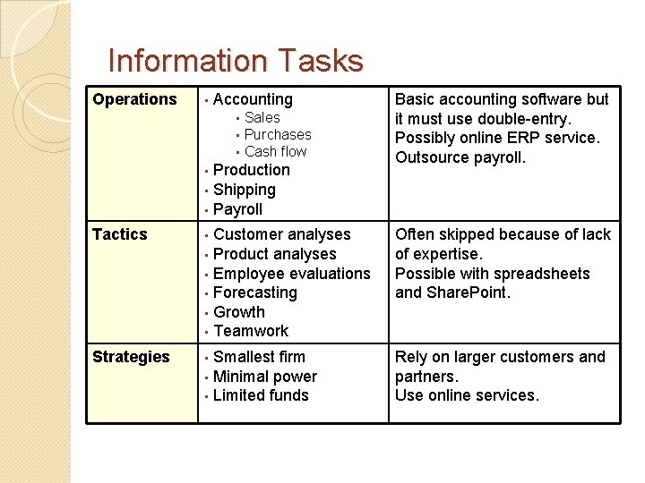 Information Tasks Operations • Accounting Sales • Purchases • Cash flow • Production •
