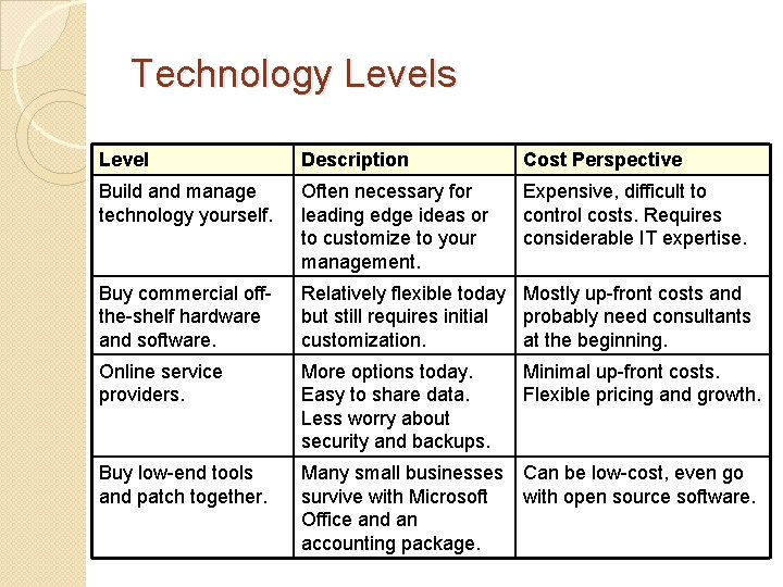 Technology Levels Level Description Cost Perspective Build and manage technology yourself. Often necessary for