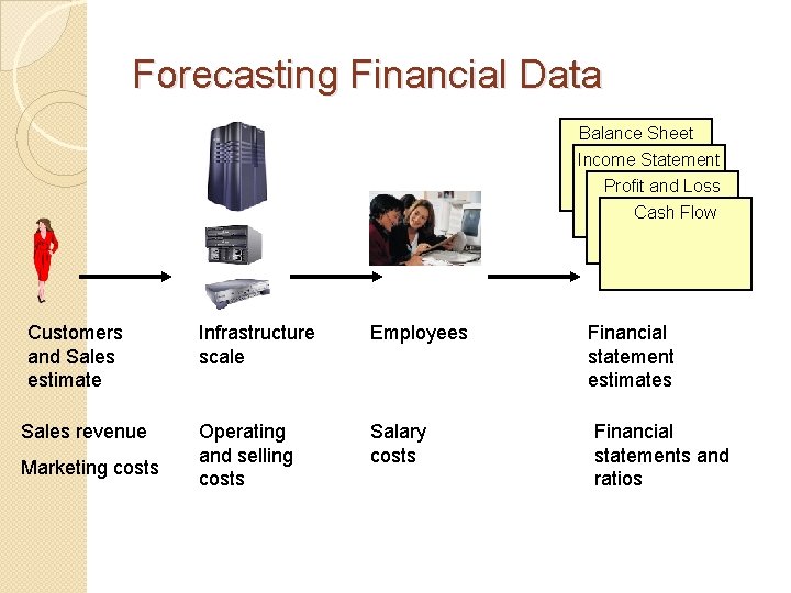 Forecasting Financial Data Balance Sheet Income Statement Profit and Loss Cash Flow Customers and