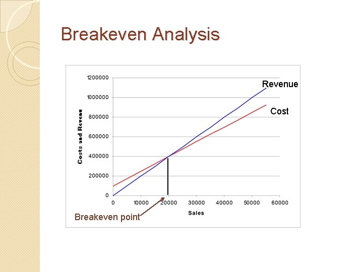 Breakeven Analysis Revenue Cost Breakeven point 