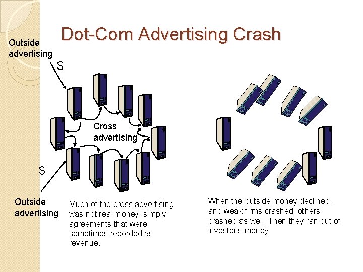 Dot-Com Advertising Crash Outside advertising $ Cross advertising $ Outside advertising Much of the