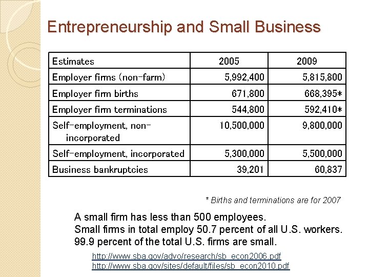 Entrepreneurship and Small Business Estimates Employer firms (non-farm) 2005 2009 5, 992, 400 5,