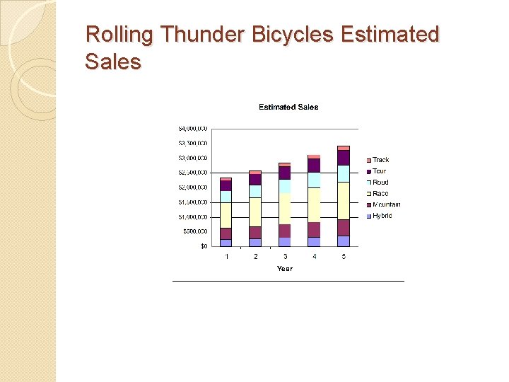 Rolling Thunder Bicycles Estimated Sales 