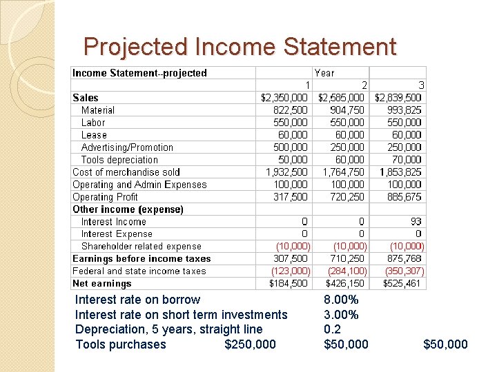 Projected Income Statement Interest rate on borrow Interest rate on short term investments Depreciation,