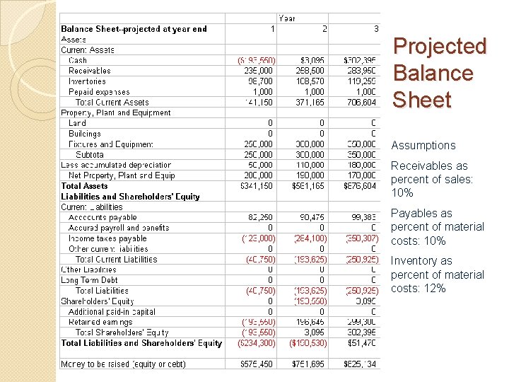 Projected Balance Sheet Assumptions Receivables as percent of sales: 10% Payables as percent of