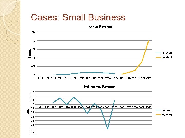 Cases: Small Business Annual Revenue 2, 5 $ Billion 2 1, 5 Pac. West