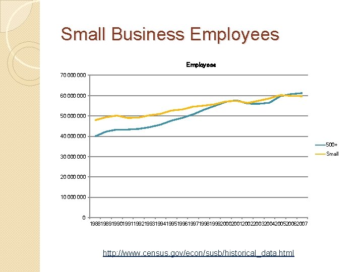 Small Business Employees 70 000 60 000 50 000 40 000 500+ Small 30