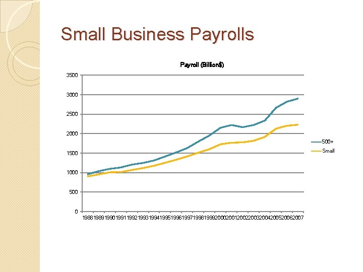 Small Business Payroll (Billion$) 3500 3000 2500 2000 500+ Small 1500 1000 500 0